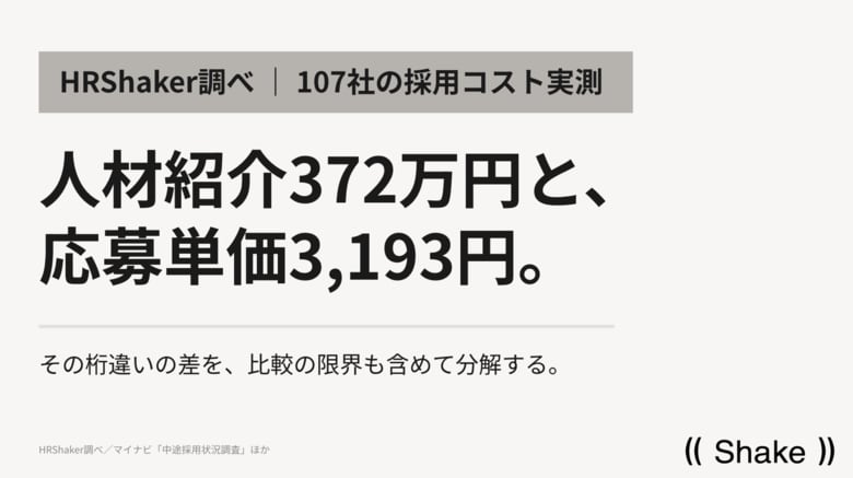 中途採用コスト平均103万円は本当？--107社の実測「応募単価3,193円」との差を分解