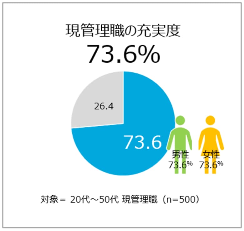 管理職者の充実度、男女ともに7割以上