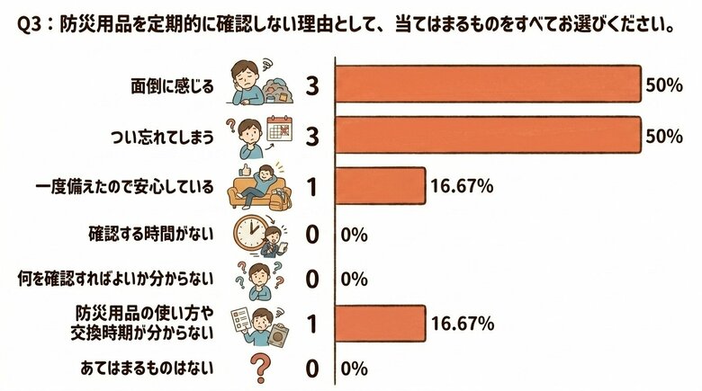 防災用品、「備えていない」が3割。確認頻度は“数年に1回”が最多に