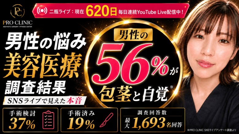 男性の56%が「自分は包茎」と自覚--SNSライブ最大1,693名の本音調査｜PRO CLINIC二瓶ライブ620日