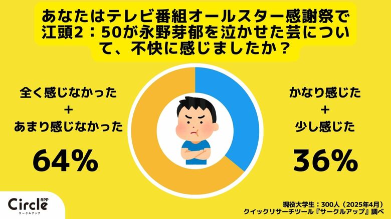 【Z世代のホンネ調査】大学生の過半数が江頭2:50は不適切だが見たいと回答。学生が規制まみれの今のテレビに求めるものとは。
