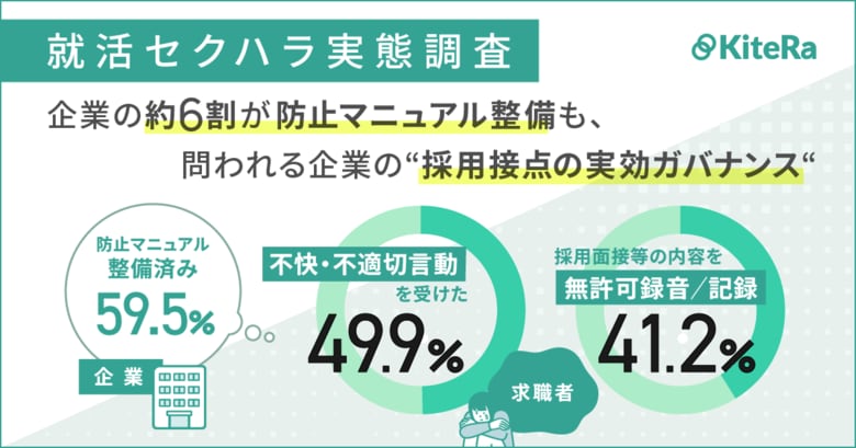 【就活セクハラ実態調査】求職者の41.2%が採用面接等の内容を無許可録音／記録。約5割が不快・不適切言動を受けた経験、身を守る手段として行われている可能性