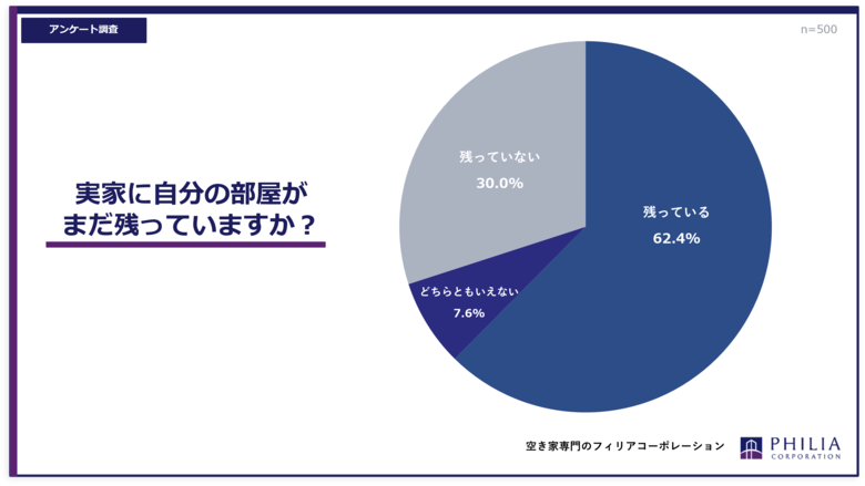 実家に自分の部屋はまだ残っていますか？【アンケート結果発表】