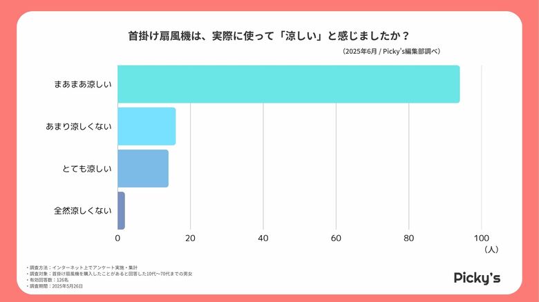 126人に聞いた！首掛け扇風機は本当に涼しい？使用者のリアルな声を公開