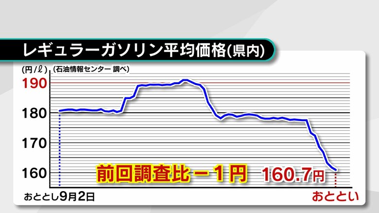 最新のガソリン価格160.7円　約4年半前の水準に　2025年末で暫定税率廃止　大分｜FNNプライムオンライン