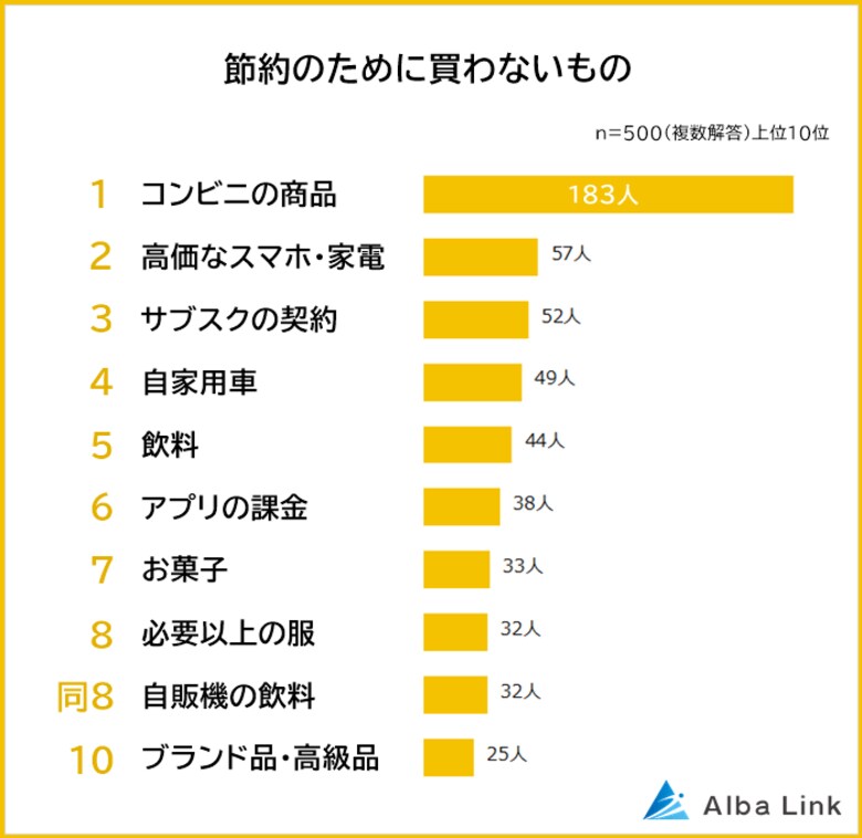 【節約のためにあえて買わないもの&しないことランキング】男女500人アンケート調査