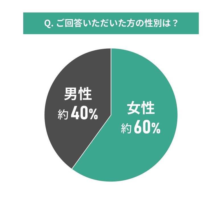 中古マンション購入時に伴う不安に関する調査結果｜最も不安に感じたこととは？