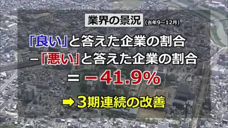 小規模事業所の景況感が3期連続で改善　飲食業は物価高騰の影響で大幅に悪化　「価格転嫁できていない」企業も増加　福井商工会議所12月調査｜FNNプライムオンライン