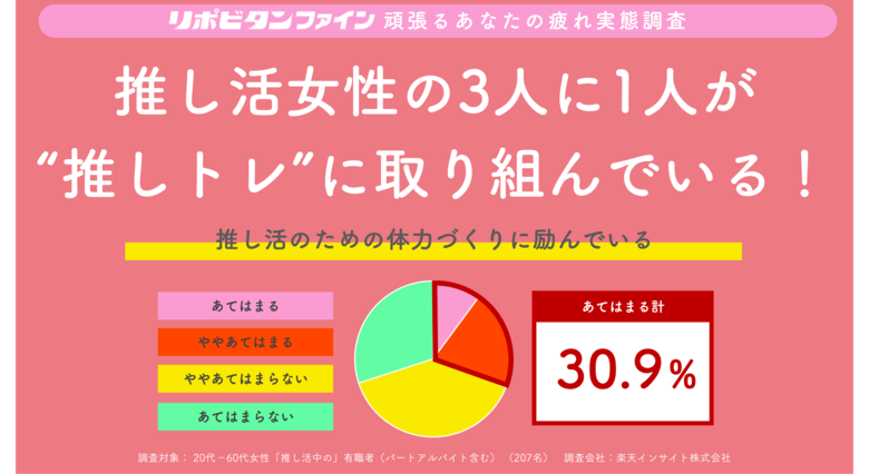 働く女性の “推し活”には体力が必要！？推し活女性の3人に1人が “推しトレ”に取り組む！