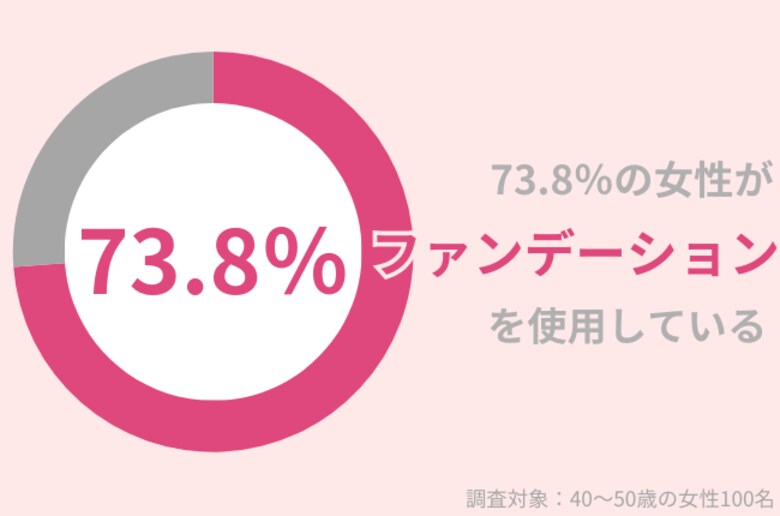 73.8%の40代女性が『ファンデーション』を使用中!ファンデの粉吹きを対策するには?
