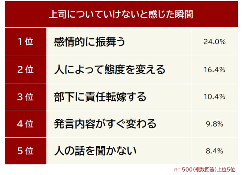 【上司に対して「ついていけない」と感じた瞬間ランキング】部下500人にアンケート調査