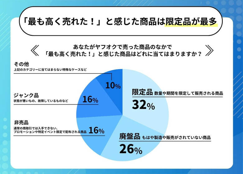 【Yahoo!オークション】高く売れたものは「化石」「野球の試合球」「ヴィンテージギター」など。最高50万円以上で売れた商品例や体験談を紹介