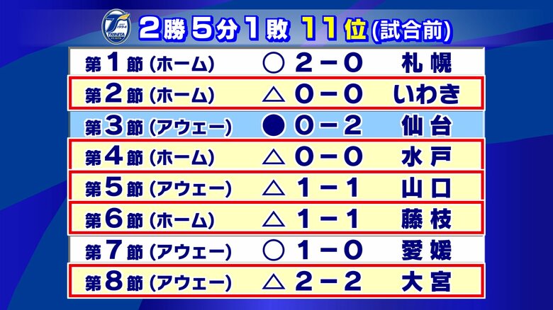 J2・大分トリニータ　徳島戦も引き分け　負けないものの勝てない試合続く中　今後の展望は？｜FNNプライムオンライン