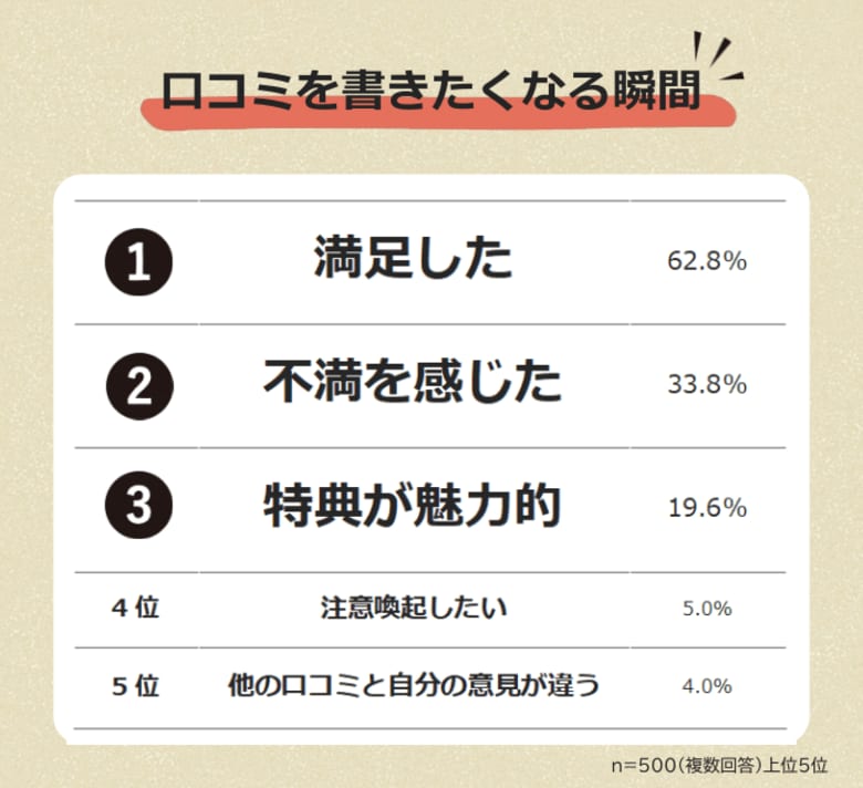 【口コミを書きたくなる瞬間とは?】男女500人アンケート調査