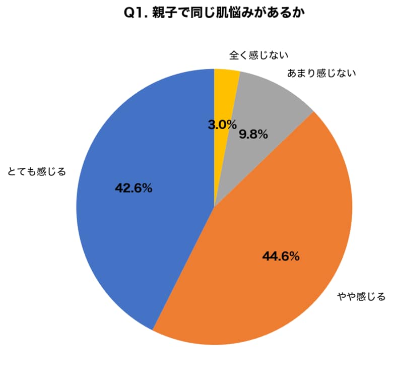 【母の日特別調査】母娘500組の87.2%が「肌悩みの遺伝」を実感｜シミ・ほくろ・肝斑の遺伝率と3つの予防戦略