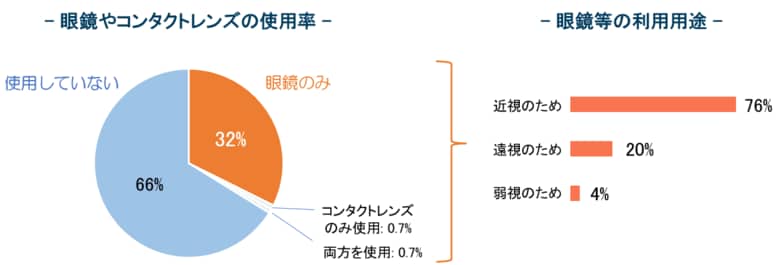 愛知県大府市で小児近視の実態を調査保護者の約9割が対策意向も、実行は約5割―意識と行動のギャップが明らかに ―