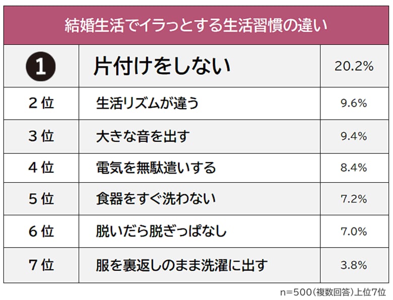 【結婚生活でイラッとする生活習慣の違いランキング】既婚男女500人アンケート調査
