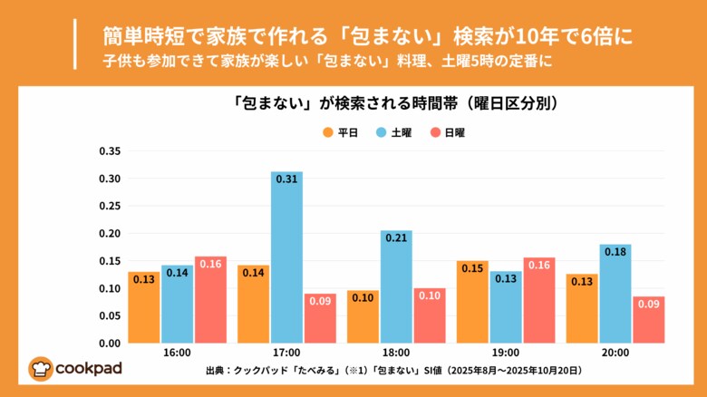 簡単時短で家族で作れる「包まない」検索が10年で6倍に｜クックパッド