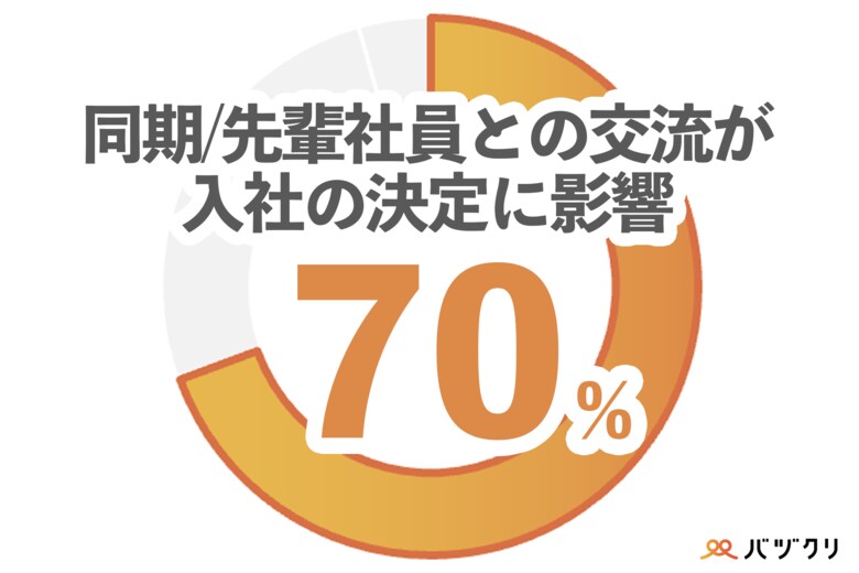 【Z世代新卒500名に調査】内定承諾者の70%が、「同期/先輩社員との交流」を入社の決め手としている