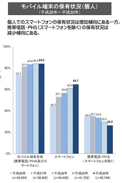 (画像:総務省「平成30年調査の通信利用動向調査」)