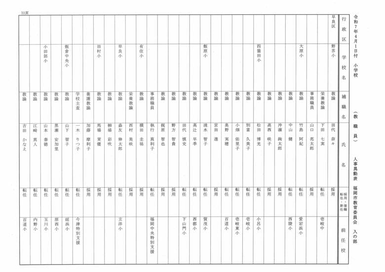 4月1日付小学校（教職員）人事異動表　入の部