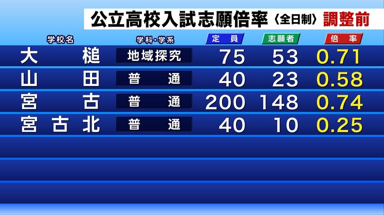 公立高校入試の調整前志願倍率