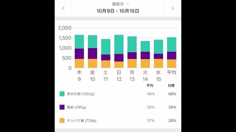 金井医師の1週間分の炭水化物・脂肪・タンパク質の摂取データ