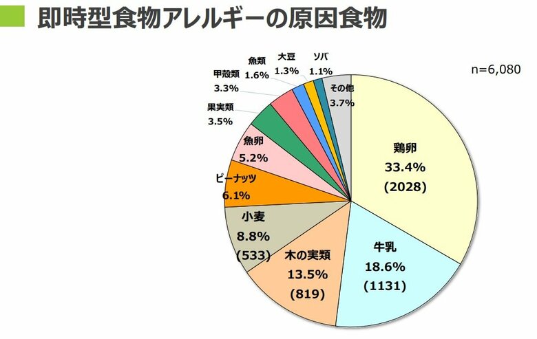 即時型植物アレルギーの原因食物・2020年調査（提供：国立病院機構相模原病院の海老澤元宏・臨床研究センター長）