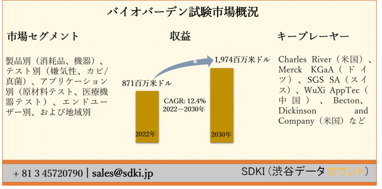 バイオバーデン試験市場ー製品別(消耗品、機器)、テスト別(嫌気性、カビ/真菌)、アプリケーション別(原材料テスト、医療機器テスト)、エンドユーザー別、および地域別ー世界的な予測2030年
