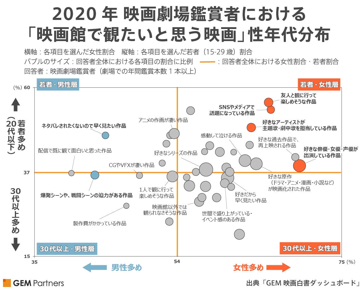コロナ禍の今 映画館で観たい映画はどんな映画 エヴァンゲリオンのヒットを支えた観客心理は Gem映画白書の最新データで紐解く
