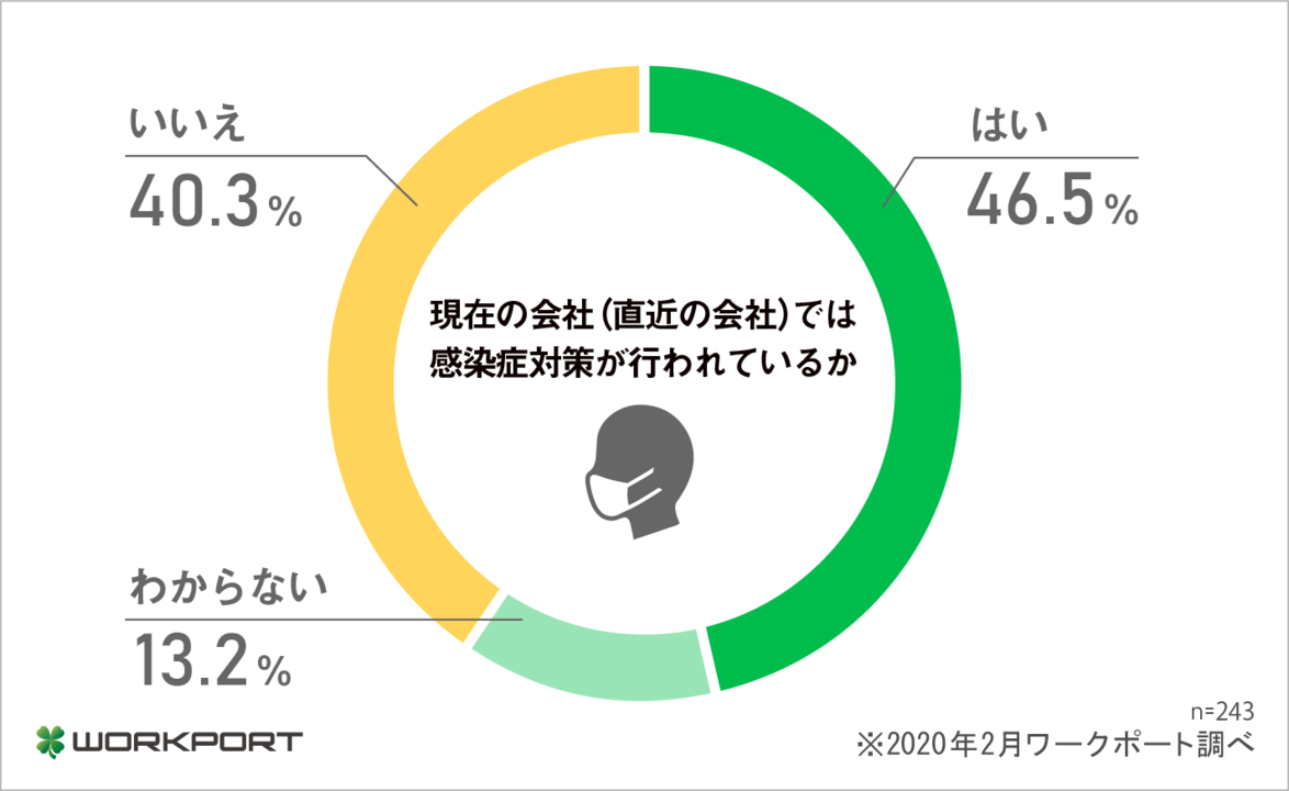 働くみんなのホンネ調査 職場の感染症対策 について調査を実施