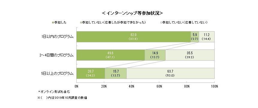 22卒学生の10月1日時点での就職意識調査 キャリタス就活22 学生モニター調査結果 年10月