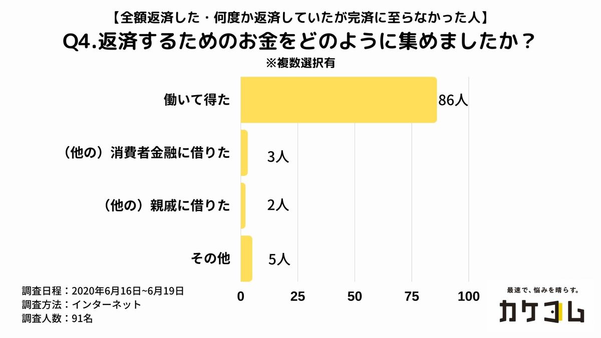 コロナの給付金を借金返済 にあてた人も 借金経験者の約8割が期限内に完済したと回答する一方で 一部の人は自転車操業から自己破産したと回答 誰からいくら借金をし どのように返済したかについて調査