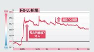 円相場　政府・日銀の円買い介入以降、最安の水準に…市場に追加介入への警戒感くすぶる