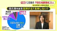 再び田久保市長の不信任案が出された場合の対応は？　25人の立候補予定者が賛成意向　新人1人が反対票投じる考え　未定を含む無回答は4人　新たに1人が立候補を予定　田久保市政に対する是非が争点　伊東市議選