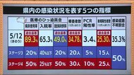 自宅待機や療養中に悪化し救急搬送のケースも 医療現場は「崩壊とは言いたくないが厳しい状況」
