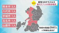 新型コロナ新たに7人の感染確認【熊本】
