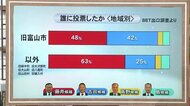 富山市長選 投票所出口調査結果とともに記者解説