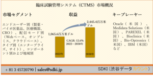 臨床試験管理システム(CTMS)市場ーエンドユーザー別、配信モード別(Webベース、オンプレミス、クラウドベース)、タイプ別、コンポーネント別および地域別ーグローバル予測2030年