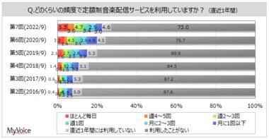 【定額制音楽配信サービスに関する調査】直近1年間にサービスを利用した人は2割強。有料利用者のうち、平均利用月額が「500円以上」は5割強。過去調査と比べて増加傾向
