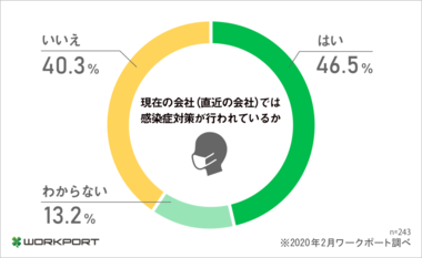 <働くみんなのホンネ調査> 「職場の感染症対策」について調査を実施
