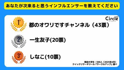 【Z世代のホンネ調査】大学生500人に聞いた次に来るインフルエンサーTOP10