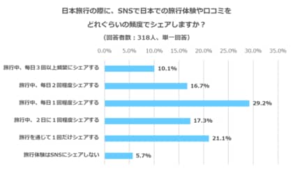 <中国インバウンドの最新動向 第二弾>インタセクト、訪日旅行経験のある中国人を対象とした「日本旅行中のSNS発信に関する調査」の結果を発表