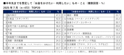 【買い物に関する意識・実態調査】約2人に1人が「国内旅行」にお金をかけたいと回答。また、化粧品・洋服・映画など、日常の“ご褒美消費”も増加傾向。