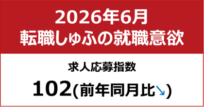 【しゅふの就職意欲調査 2026年6月】しゅふ求人の応募指数102（前月比-1）