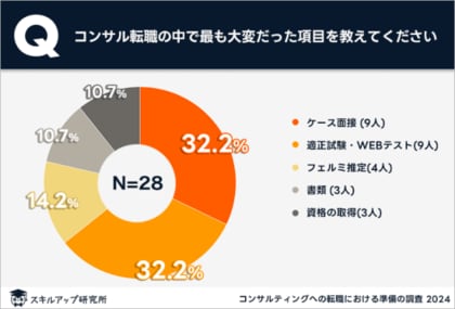 スキルアップ研究所、「コンサルティング業界への転職時の準備に関する実態調査」の結果を発表