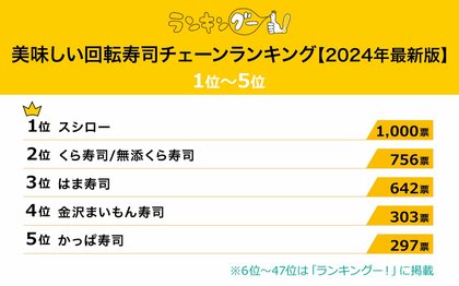 美味しい回転寿司チェーンランキングを発表!1位は『スシロー』に決定!