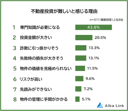 【不動産投資が難しいと感じる理由ランキング】初心者が最初に感じるハードルも511人に調査