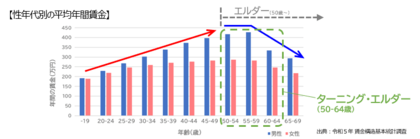 【ターニング・エルダー(50-64歳男女)の働く意識・価値観に関する実態調査】ターニング・エルダーを「生涯上昇」「キャリア活用」「バランス」「エンジョイ」「ライスワーク」「ひとやすみ」の6タイプに分類