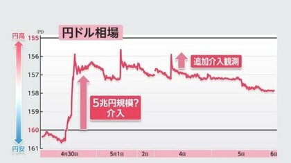 円相場　政府・日銀の円買い介入以降、最安の水準に…市場に追加介入への警戒感くすぶる